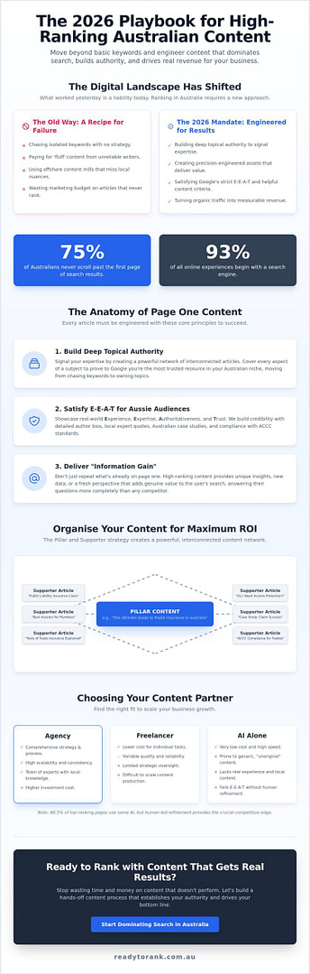 Content Writing Services Australia: The 2026 Strategic Guide to Search Success